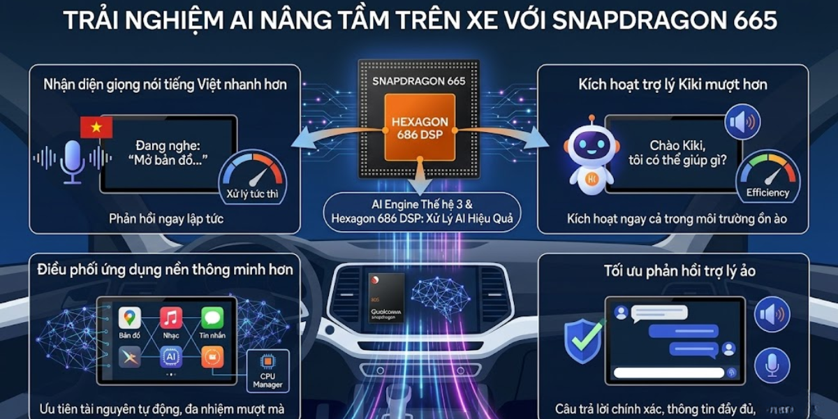 AI Engine Hexagon 686 DSP giúp Snapdragon 665 xử lý các tác vụ AI hiệu quả hơn.