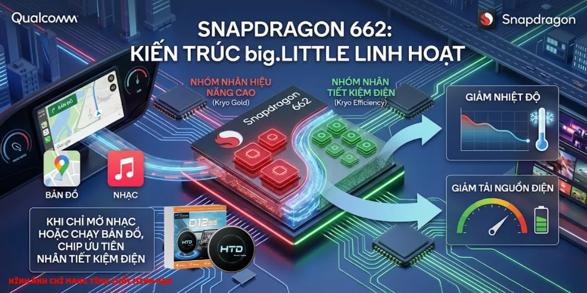 Snapdragon 662 sử dụng kiến trúc big.LITTLE với nhóm nhân hiệu năng cao