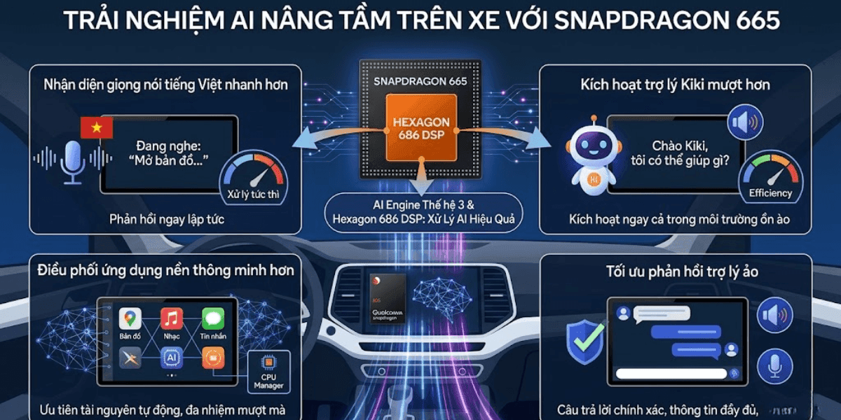 AI Engine Hexagon 686 DSP giúp Snapdragon 665 xử lý các tác vụ AI hiệu quả hơn.