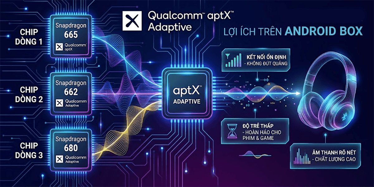 Snapdragon 680, 662, 665 – con chip phổ biến nhất trong android box hiện nay