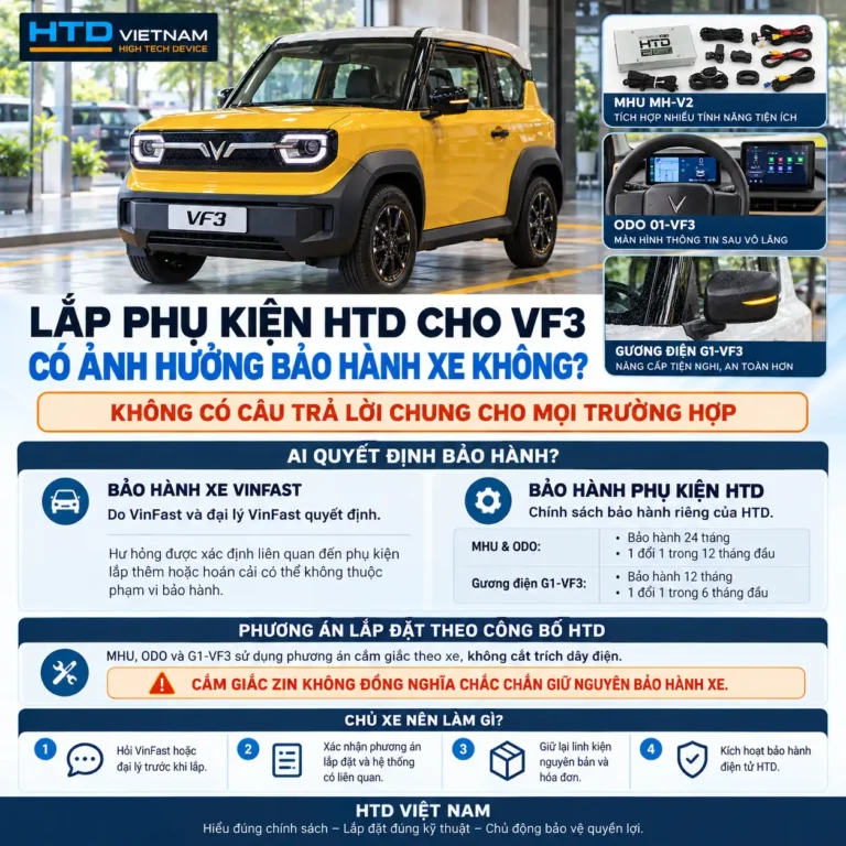 Infographic giải thích bảo hành xe VinFast VF3 và bảo hành phụ kiện HTD khi lắp MHU, ODO và gương điện G1-VF3