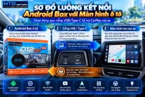 Sơ đồ luồng kết nối giữa Android Box, cổng USB/Type-C và màn hình zin của xe