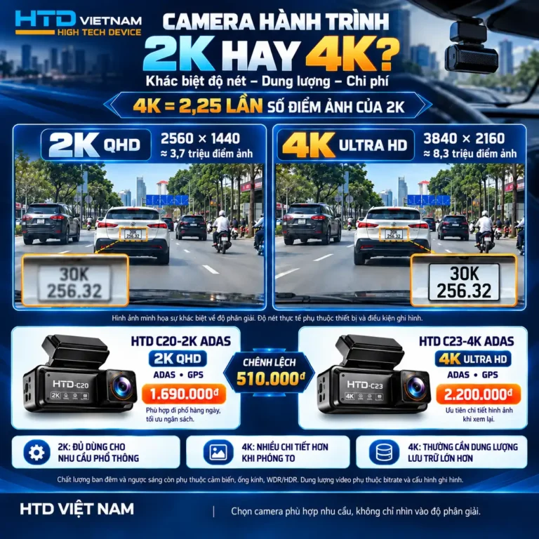 So sánh camera hành trình 2K và 4K HTD – Khác biệt độ nét, dung lượng và chi phí