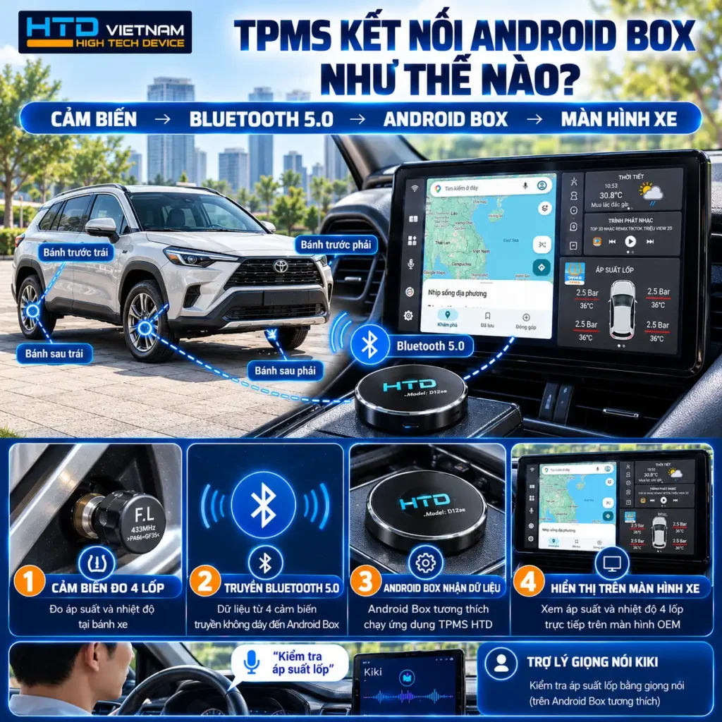 TPMS hiển thị trên Android Box: model HTD nào dùng được và hoạt động thế nào?