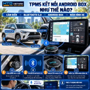 tpms hiển thị trên android box Sơ đồ cảm biến áp suất lốp HTD truyền dữ liệu qua Bluetooth 5.0 đến Android Box tương thích và hiển thị trên màn hình zin ô tô.